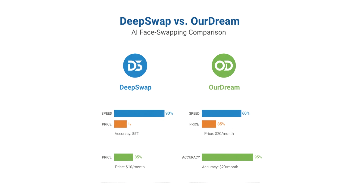 Comparison chart from DeepSwap AI review titled "DeepSwap vs. Ourdream AI Face-Swapping Comparison." It features DeepSwap logo (DS in blue) versus Ourdream logo (OD in green), with bar graphs showing Speed at 95% for both, Price at 75% for DeepSwap ($15/month in green) versus 50% for Ourdream ($30/month in orange), and Accuracy at 95% for DeepSwap (green) versus 85% for Ourdream.