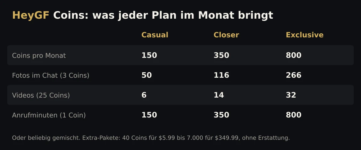 Was HeyGF-Coins pro Monat kaufen: Casual 150 Coins für 50 Fotos, 6 Videos oder 150 Gesprächsminuten; Closer 350 Coins für 116 Fotos oder 14 Videos; Exclusive 800 Coins für 266 Fotos oder 32 Videos