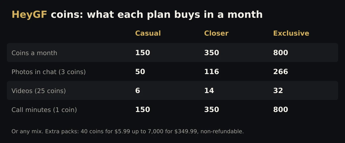 What HeyGF coins buy each month: Casual 150 coins for 50 photos, 6 videos or 150 call minutes; Closer 350 coins for 116 photos or 14 videos; Exclusive 800 coins for 266 photos or 32 videos