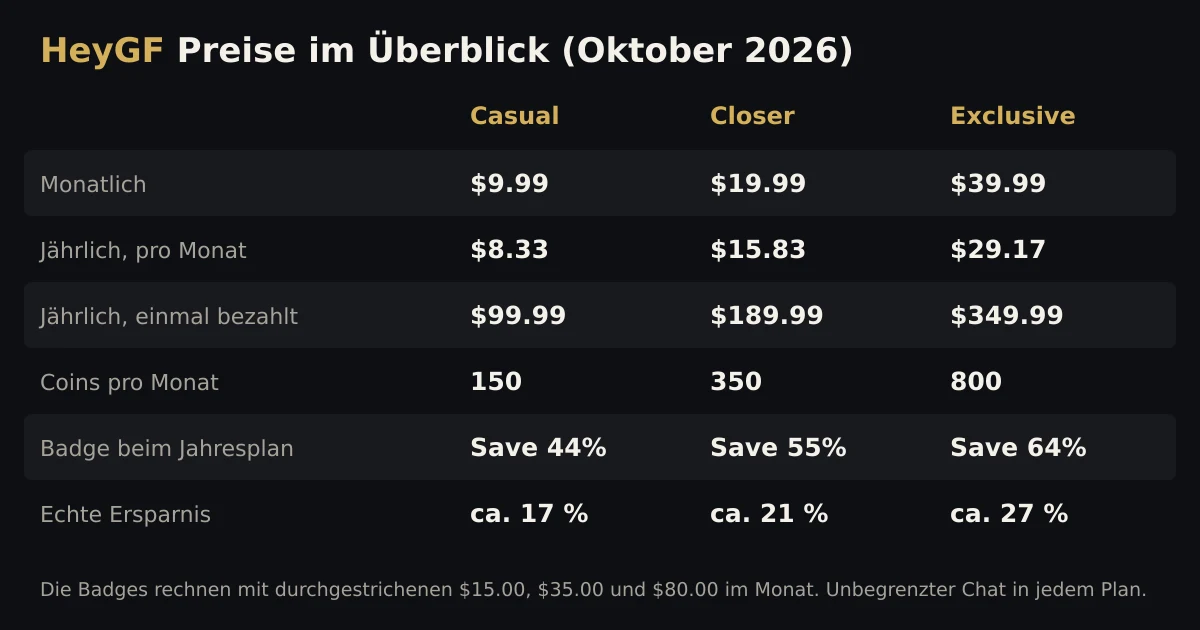 HeyGF Preise im Oktober 2026: Casual $9.99, Closer $19.99 und Exclusive $39.99 im Monat, oder $8.33, $15.83 und $29.17 im Monat bei jährlicher Abrechnung; die Jahres-Abzeichen zeigen 44 %, 55 % und 64 %, der echte Rabatt liegt bei etwa 17 %, 21 % und 27 %