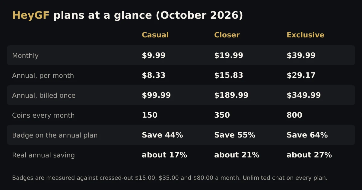 HeyGF plans in October 2026: Casual $9.99, Closer $19.99 and Exclusive $39.99 a month, or $8.33, $15.83 and $29.17 a month billed yearly; the annual badges say 44%, 55% and 64%, the real saving is about 17%, 21% and 27%